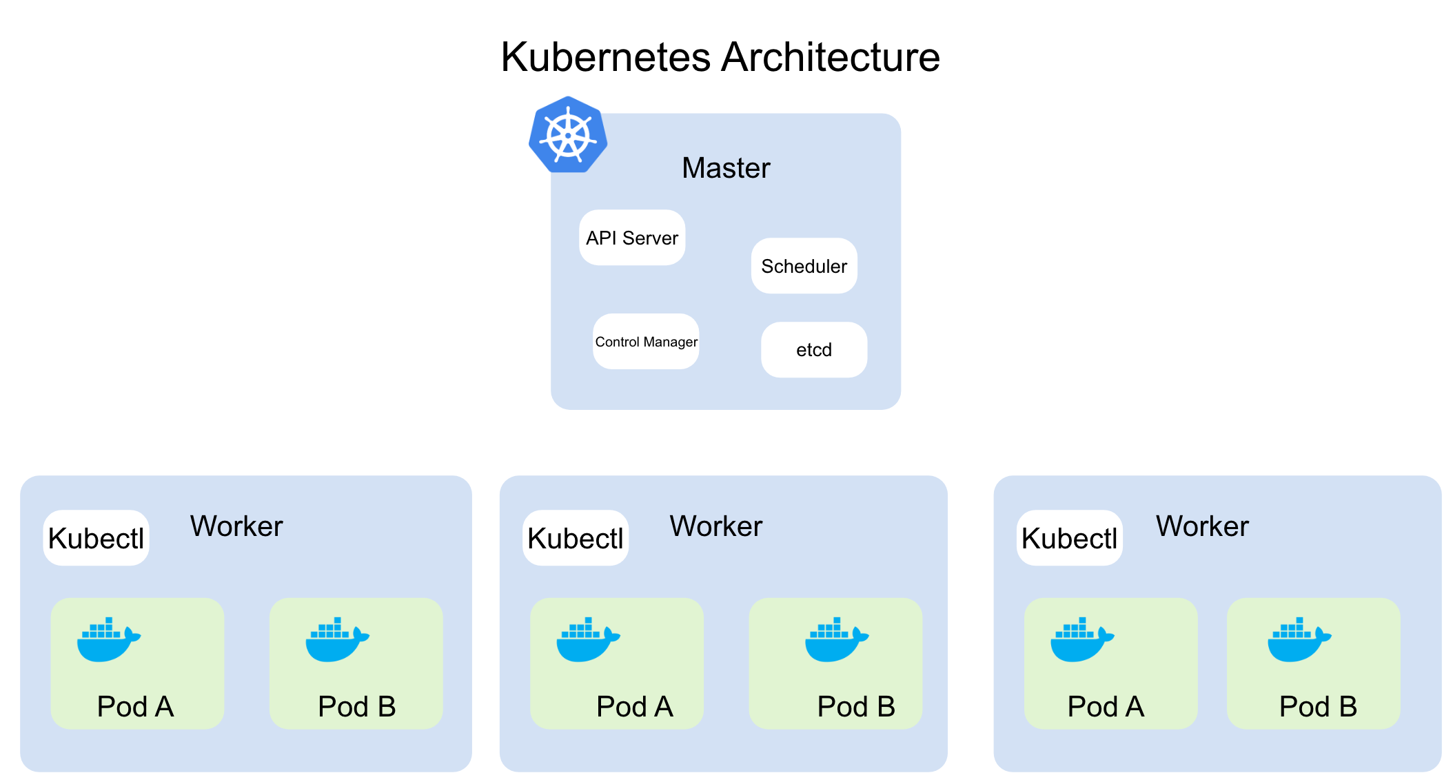 kubernetes architecture